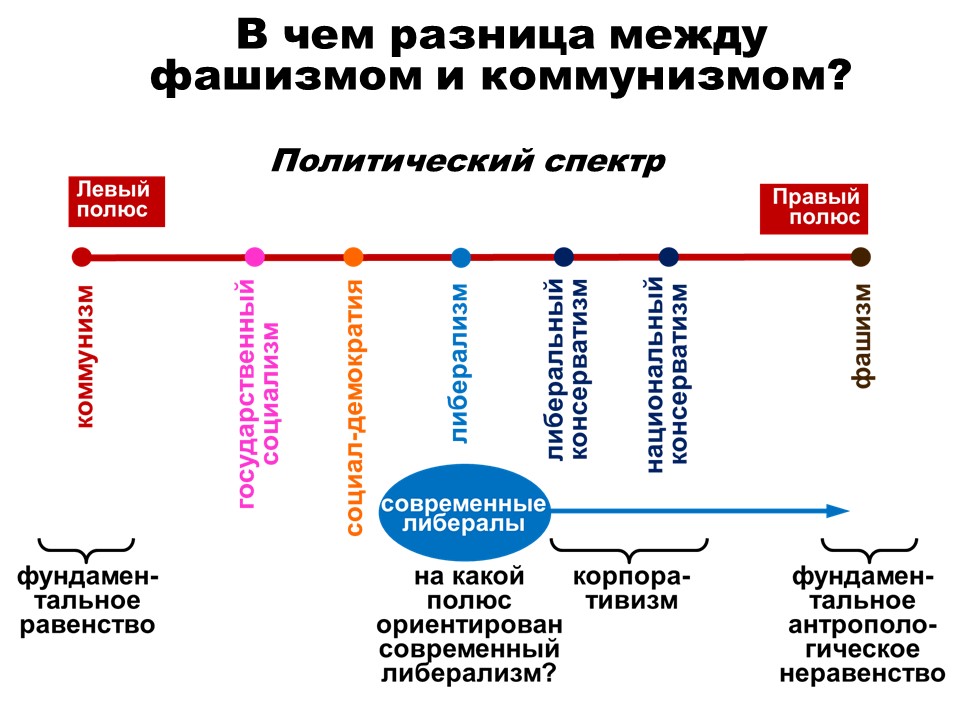 Политический спектр общества. Политический спектр. Политический спектр левые и правые. Политический спектр России. Политический спектр идеологий.